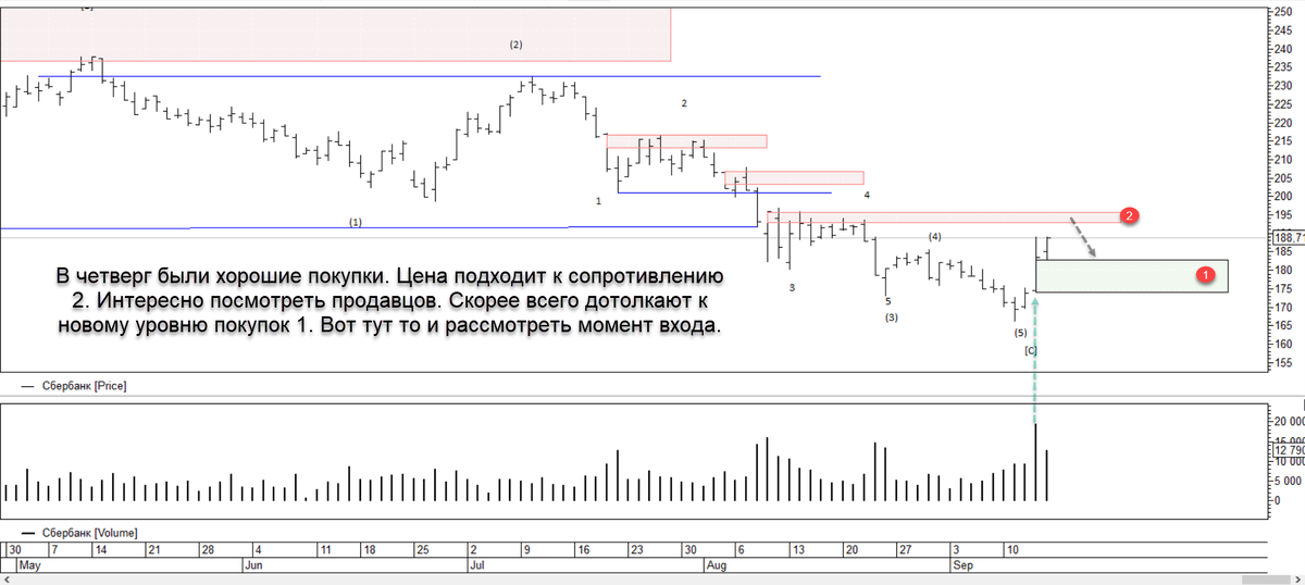 Исходя из выше сказанного, цели для лонга довольно приличные. Факт покупок на прошлой неделе был. Нужно дождаться подтверждения и пробовать входить. Дальше уже по месту разбираться. Так сказать, вести позицию.