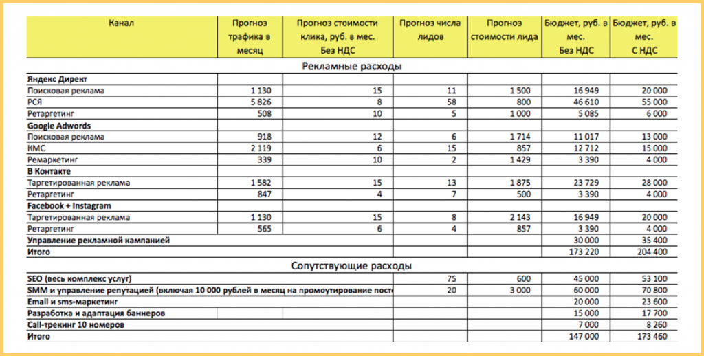 Расчет стоимости продвижения