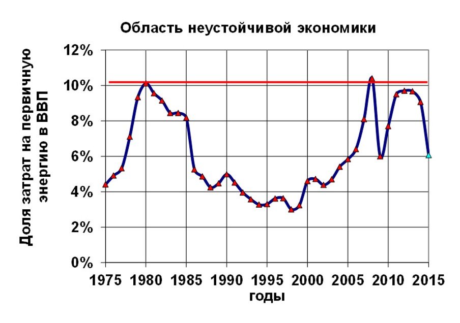 Рис.1 Доля затрат мировой экономики на первичную энергию.