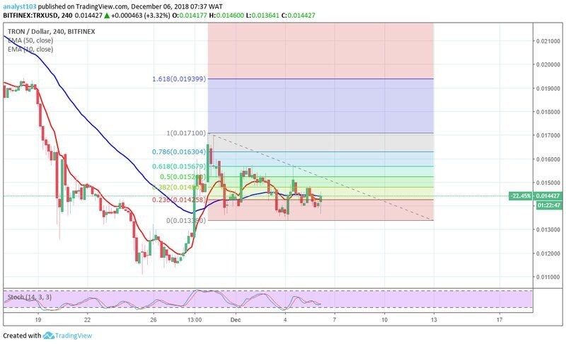 Среднесрочный тренд TRX: медвежий
