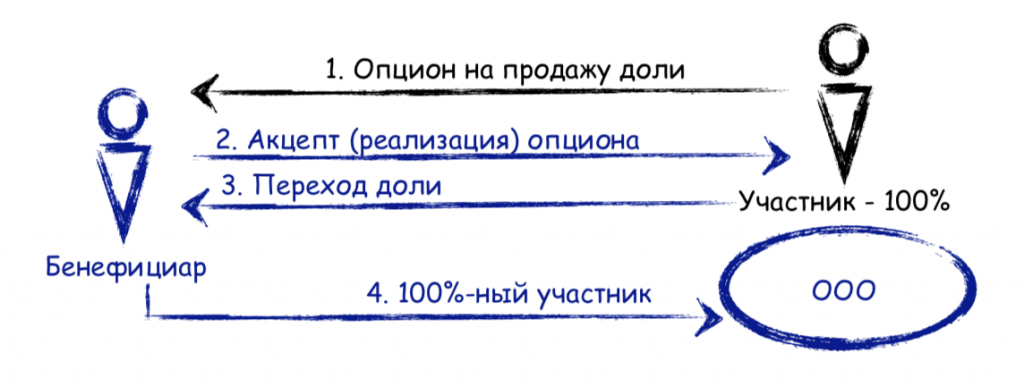 Договор опциона образец