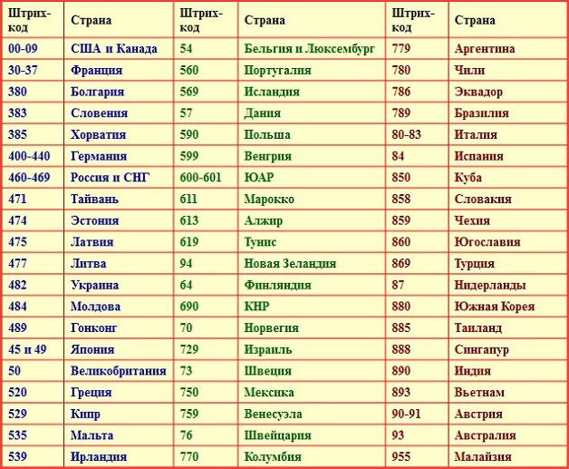 Штрих-коды стран производителей напольных покрытий