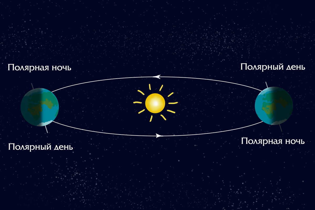 Полярный день и ночь. Полярный день и Полярная ночь. Почему бывает Полярный день и Полярная ночь. Причины полярной ночи и дня.