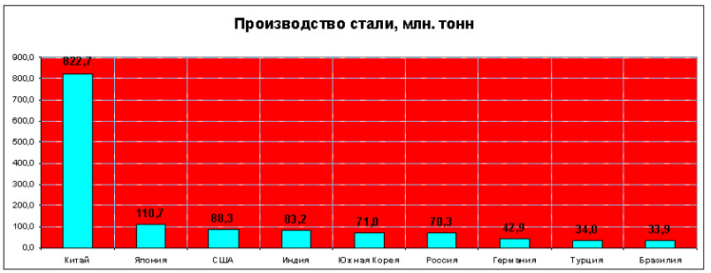 Производство стали в 2014 году