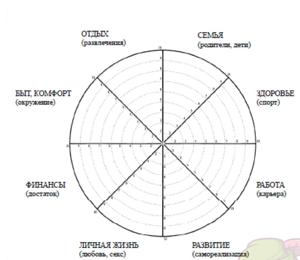 Круг удовлетворения потребностей. Колесо жизненного баланса 12 сфер. Колесо жизненного баланса 10 сфер. Колесо жизненного баланса 8 сфер. Методика колесо жизненного баланса пол Дж Майер.