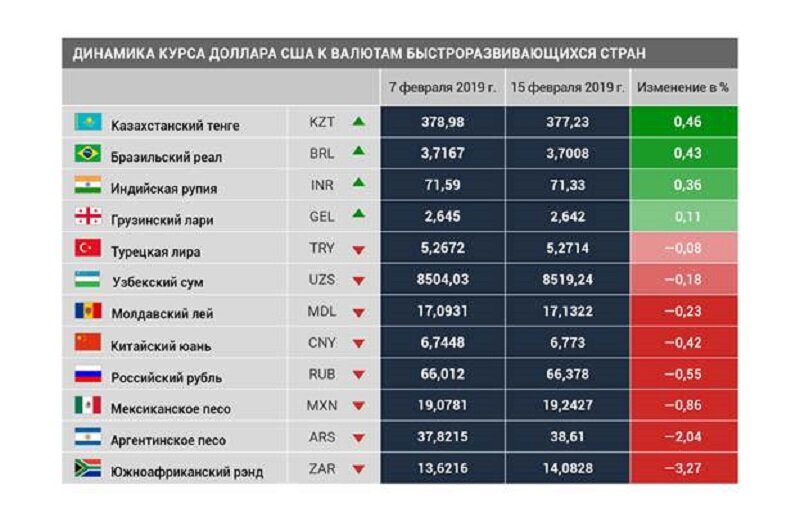 Обмен валюты в таджикистане. Курс валют в Таджикистане. Курс рубля в Таджикистане. Курс валют в Таджикистане на сегодня 1000 рублей в Сомони. Курс рубля к Сомони в Таджикистане.