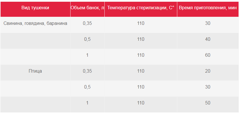 Рецепт тушенки в автоклаве. Температура приготовления тушенки в автоклаве. Таблица готовки в автоклаве. Таблица приготовления продуктов в автоклаве. Время стерилизации в автоклаве.