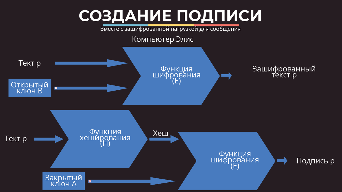 Криптография блокчейн. Закрытый ключ биткоин. Симметричные ключи шифрования. Диаграммы по криптографии. Шифрсистемы с открытым ключом основные определения.