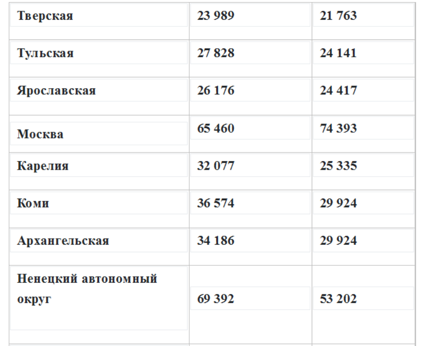 Оклад учителя в краснодарском крае