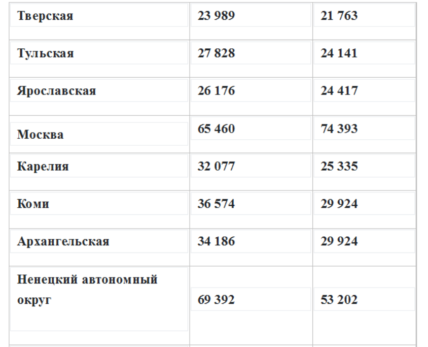 Какая зарплата учителей в 2024