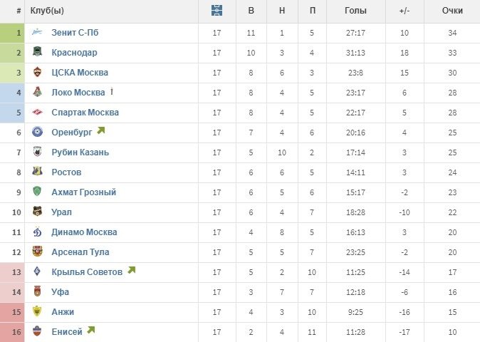 Если кто забыл - именно такую турнирную таблицу мы рассматривали всю зимнюю паузу