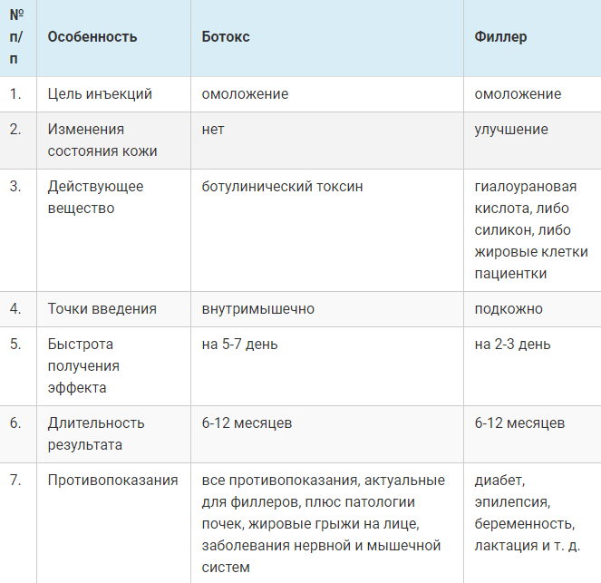 Сколько действует филлер. Сравнительная характеристика филлеров. Филлер и ботокс различия таблица. Таблица по ботоксу. Ботокс и филлеры разница.