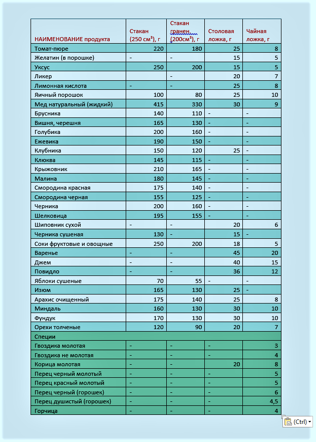 Таблица кухни. Таблица соотношения продуктов. Соотношение веса и объема продуктов таблица. Соотношение объёма и веса продуктов. Соотношение объема и веса.