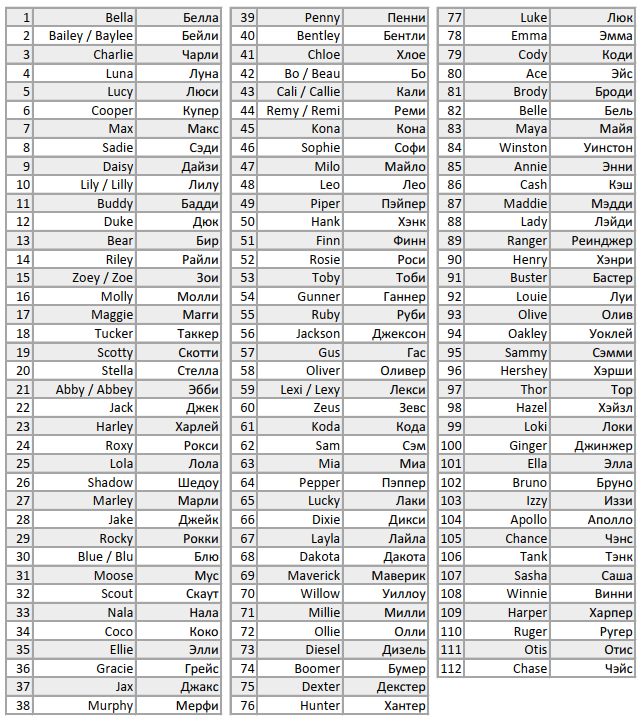 Список популярных кличек лабрадоров 2018 года по данным сайта https://www.rover.com