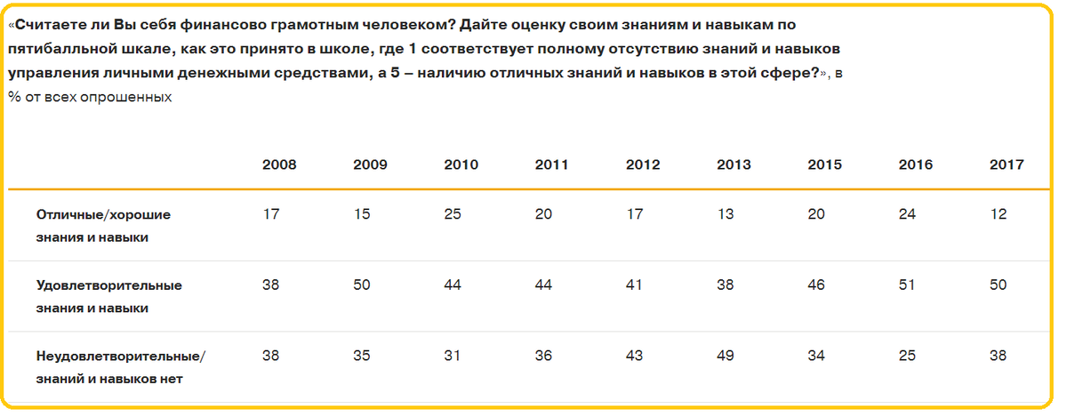 скриншот опроса, проведенного Аналитическим центром НАФИ в 2017 году