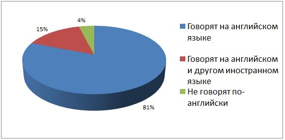 Количество владеющих и не владеющих английским языком жителей США