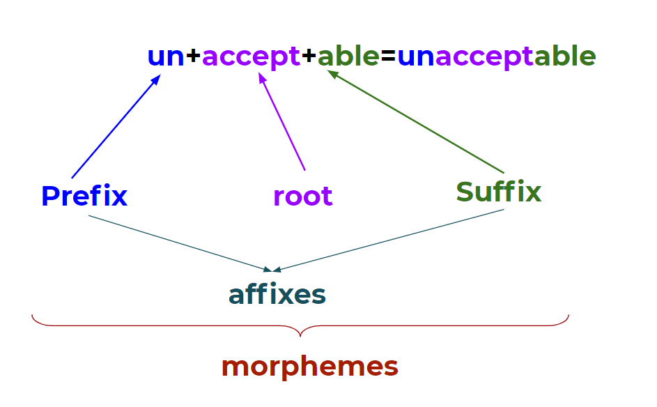 Приставки (prefixes) и суффиксы (suffixes) вместе называются аффиксы (affixes). Зная значения большинства, можно быстрее  понимать смысл слов, которые раньше не встречал (зачастую без словаря, что очень упрощает изучение языка). Общее название приставок, суффиксов и корней - морфемы. 