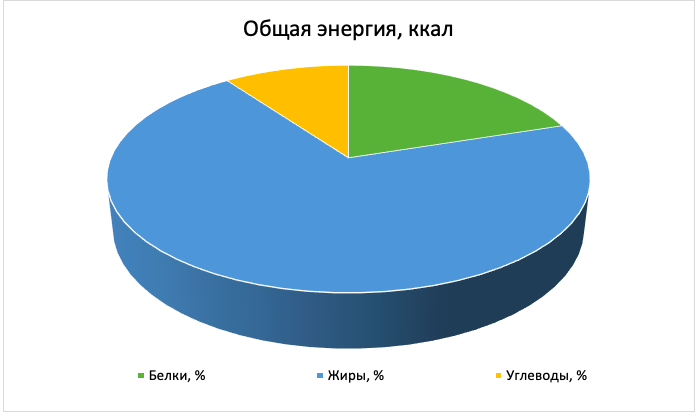 Распределение энергии на кетогенной диете