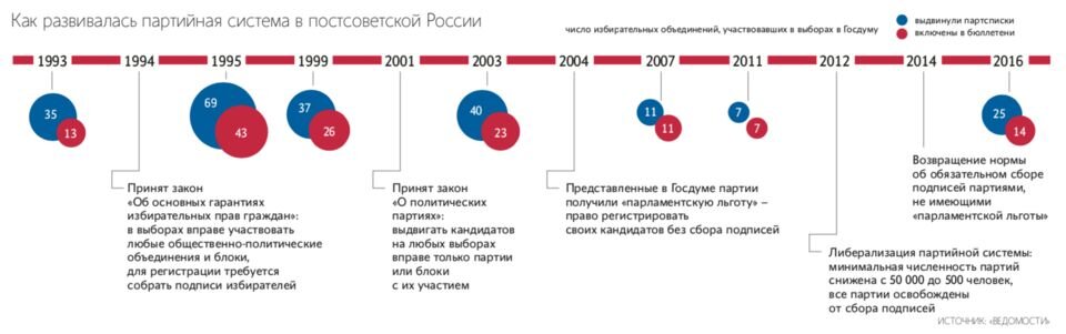 Политические партии в государственной думе. Выборы в госдуму 2021 результаты. Итоги выборов в государственную думу 2021. Выборы партии в россии 2021 итоги. Политические партии в думе.