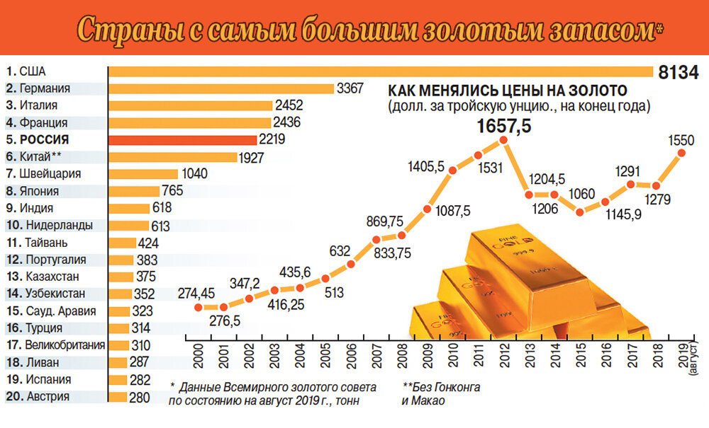 Золотые запасы стран мира на сегодня таблица