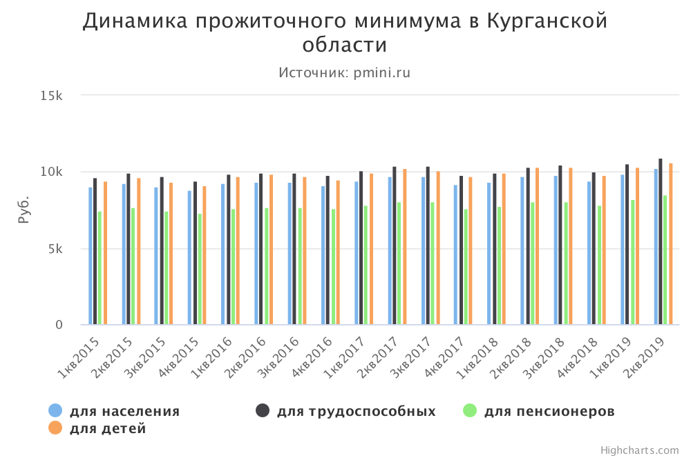 График прожиточного минимума в Курганской области 
