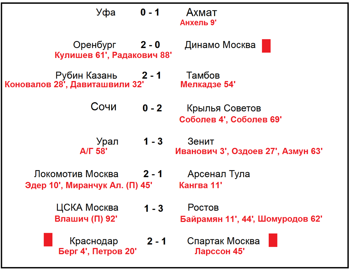 Спорт новости результаты таблица
