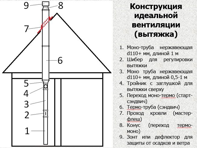 Системы вентиляции