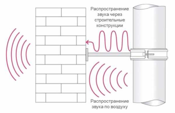 схема распространения шума