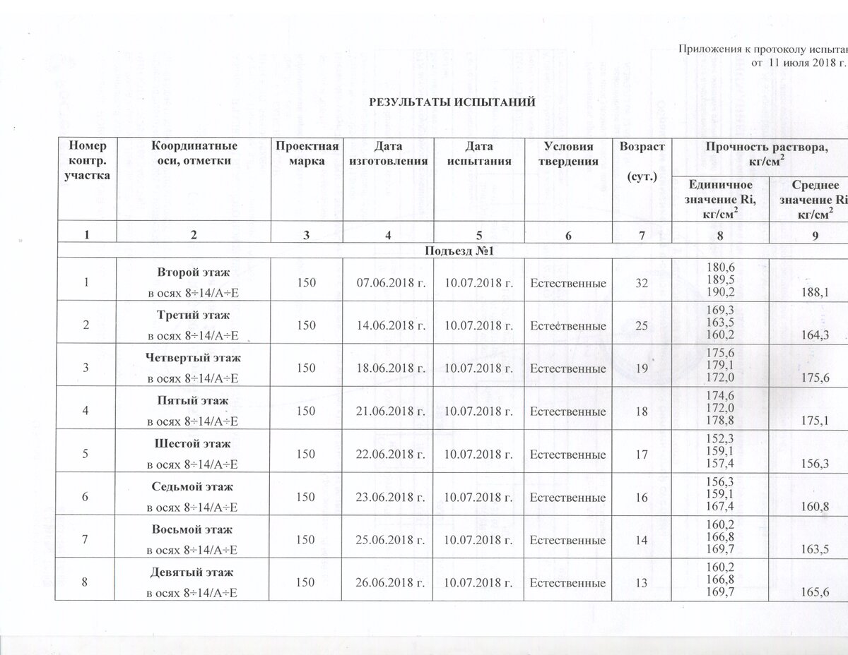 Довольно неплохие показатели при требуемой проектной марке