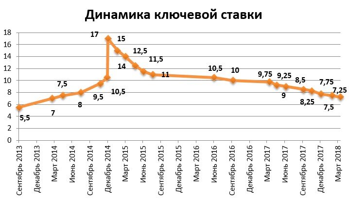 Ставка рефинансирования 2021 таблица по месяцам