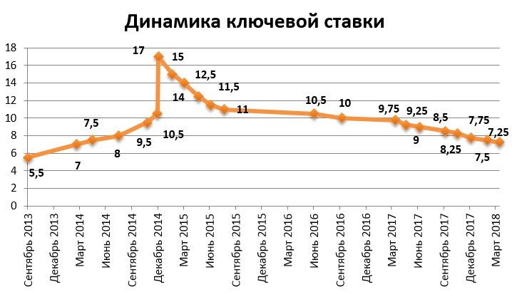 Рефинансирование банков цб. Ключевая ставка ЦБ 2021 динамика динамика. Динамика ключевой процентной ставки ЦБ РФ. График динамики ключевой ставки ЦБ РФ. Динамика изменения ключевой ставки ЦБ РФ 2020.