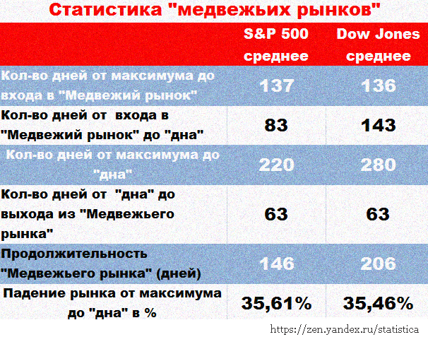 Статистика "Медвежьих рынков" согласно Dow Jones Market Data