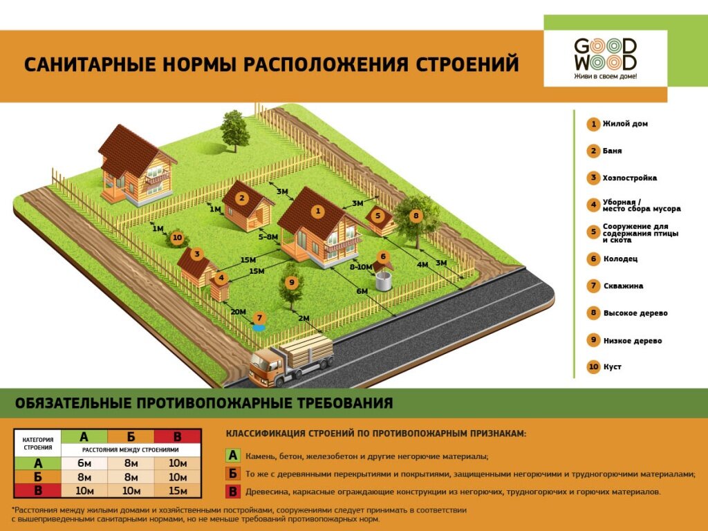 Нормы расположения строений на земельном участке СНТ и ИЖС: об этом должен  знать каждый домовладелец, особенно будущий. | ПРОРАБ: проекты и  строительство | Дзен