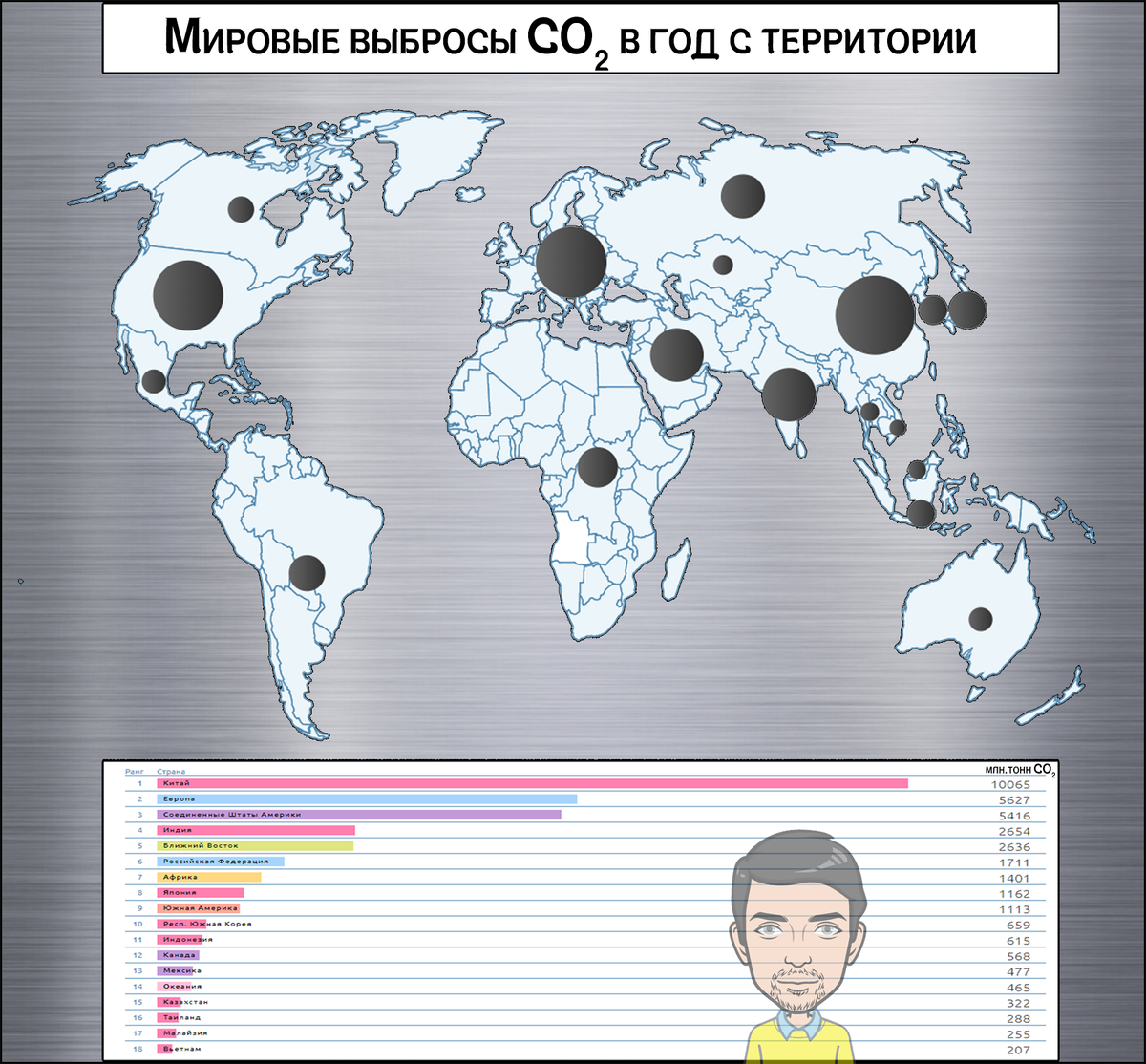 Эмиссия выбросов. Карта выбросов углекислого газа. страны лидеры по выбросам co2. топ стран по выбросам углекислого газа. эмиссия углекислого газа по странам.