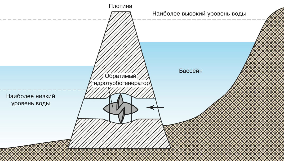 Схема работы приливных электростанций