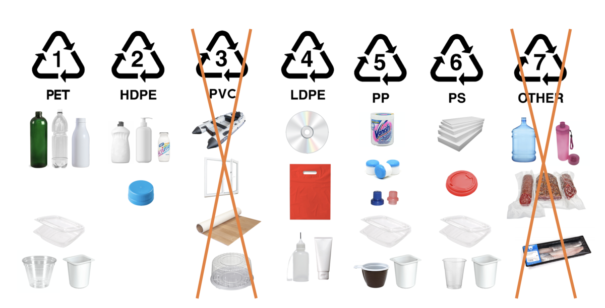Пластиковая посуда маркировка. Пластиковая посуда pp5. Маркировка пластика. Сортировка пластика для переработки. Пластик делай хорошо