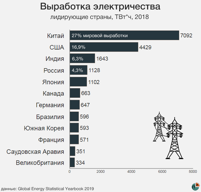 Страны Лидеры по производству электроэнергии. Объем выработки электроэнергии в России 2020. Выработка электроэнергии по странам. Производство электроэнергии в мире по странам.