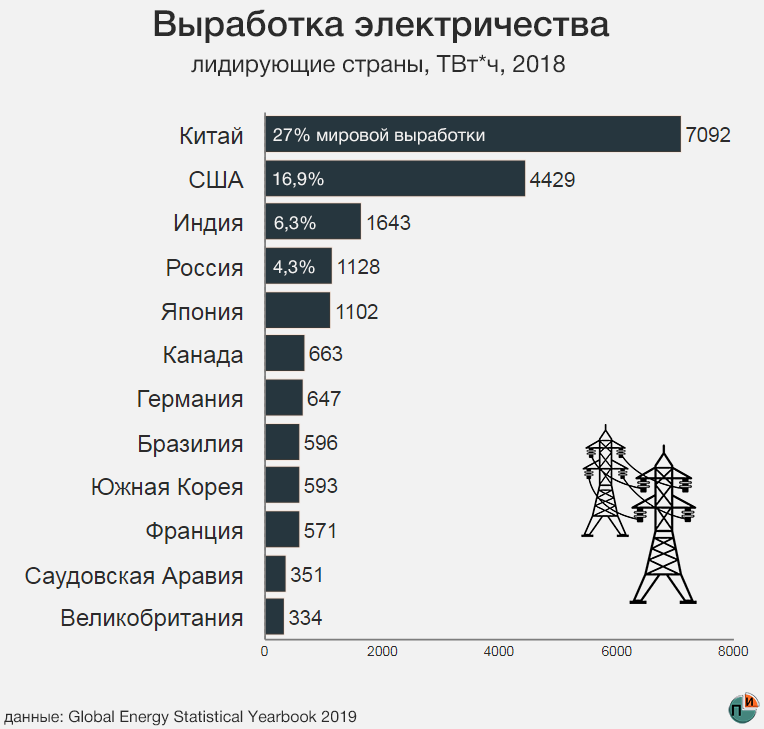 Объем производства электроэнергии в китае. Страны Лидеры по производству электроэнергии. Выработка электроэнергии в России 2021. Производство электроэнергии в мире по странам. Выработка электроэнергии по странам.