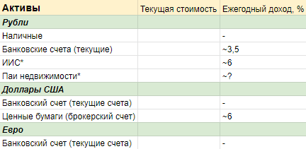 Структура активов