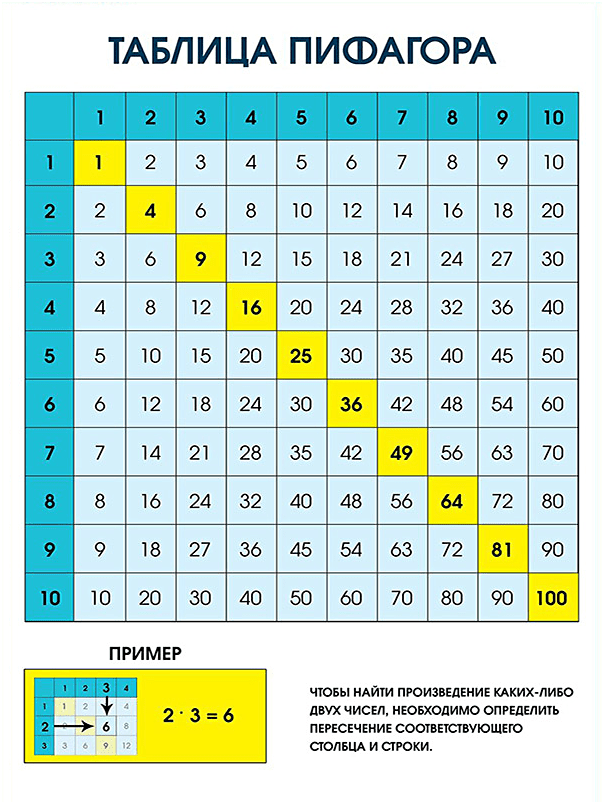 Таблица пифагора. Таблица Пифагора для изучения таблицы. Таблица Пифагора таблица умножения. Таблица Пифагора до 100. Таблица Пифагора умножение для ребенка.