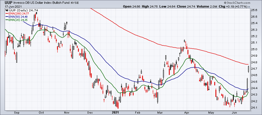 График 1. ETF [UUP]. В корзине валют [UUP] — Euro (57%), Japanese yen (13%), British Pound (12%), Canadian Dollar (9%), Swedish krona (4%), and Swiss franc (3%).