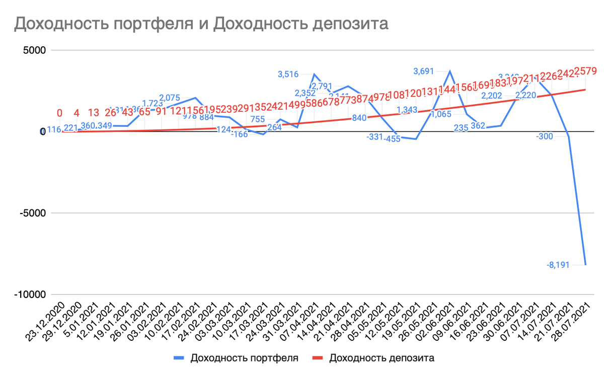 сравнение доходностей портфеля и депозита на 32 неделю инвестирования