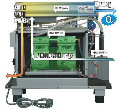 Принцип действия кислородного концентратора