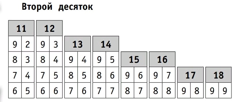 10 второго. Состав чисел 2 десятка таблица. Состав чисел 1 и 2 десятка таблица. Таблицы шпаргалки состав числа. Состав чисел 2 десятка.