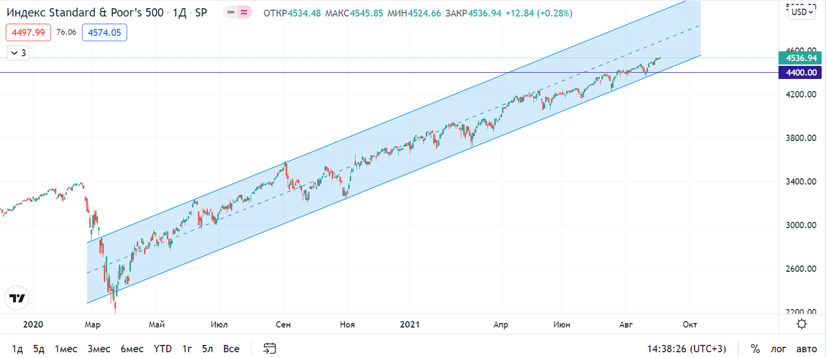 Тренд по индексу S&P 500