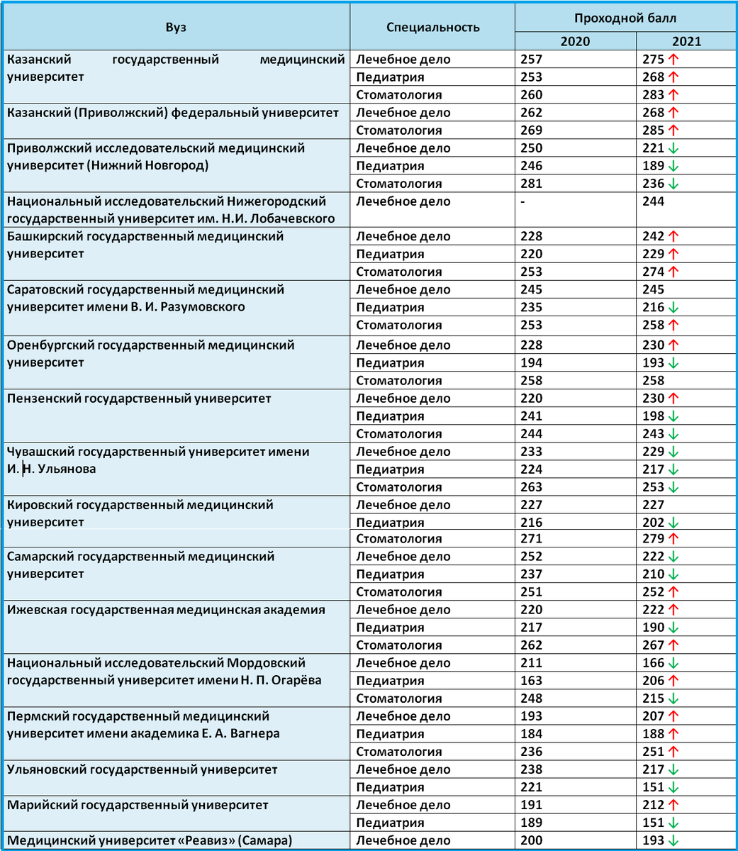 Лечебное дело низкие проходные баллы