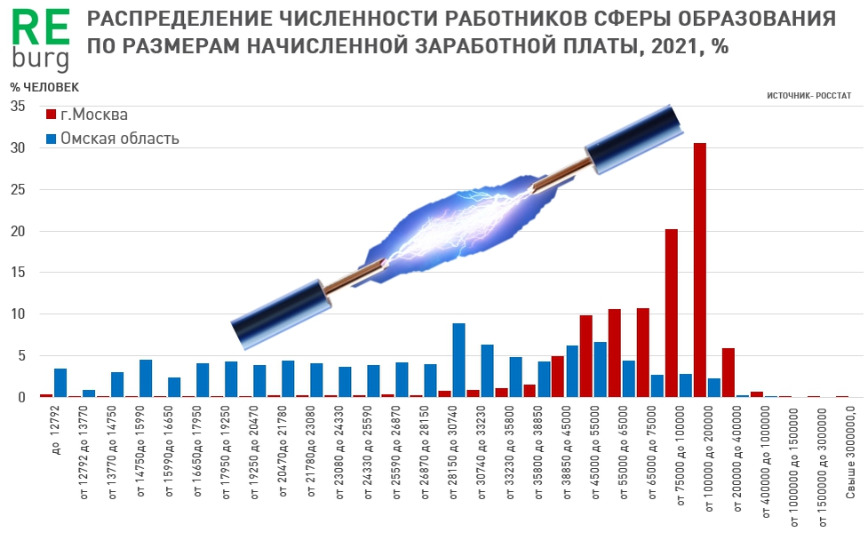 Распределение работников