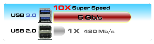 Скорости передачи данных USB 2.0 и 3.0.