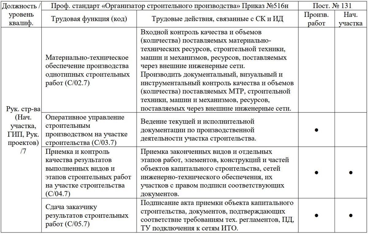 Сокращение сроков подписания акта освидетельствования скрытых работ в  составе ИД | ProСтроительство | Дубенкин Илья | Дзен