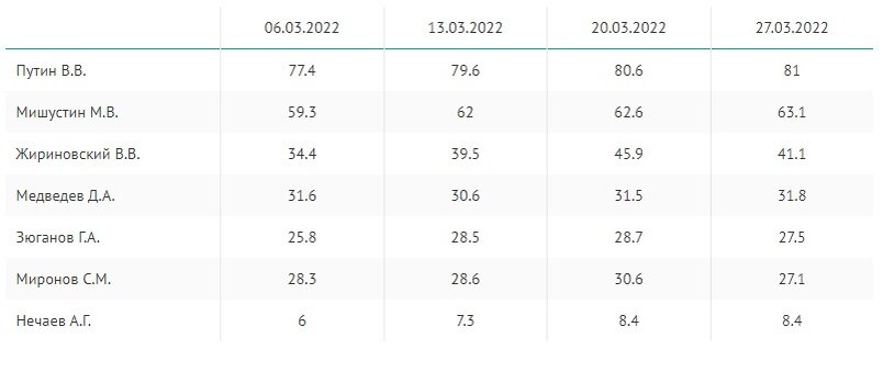 Таблица доверия с сайта https://wciom.ru/ratings/doverie-politikam/